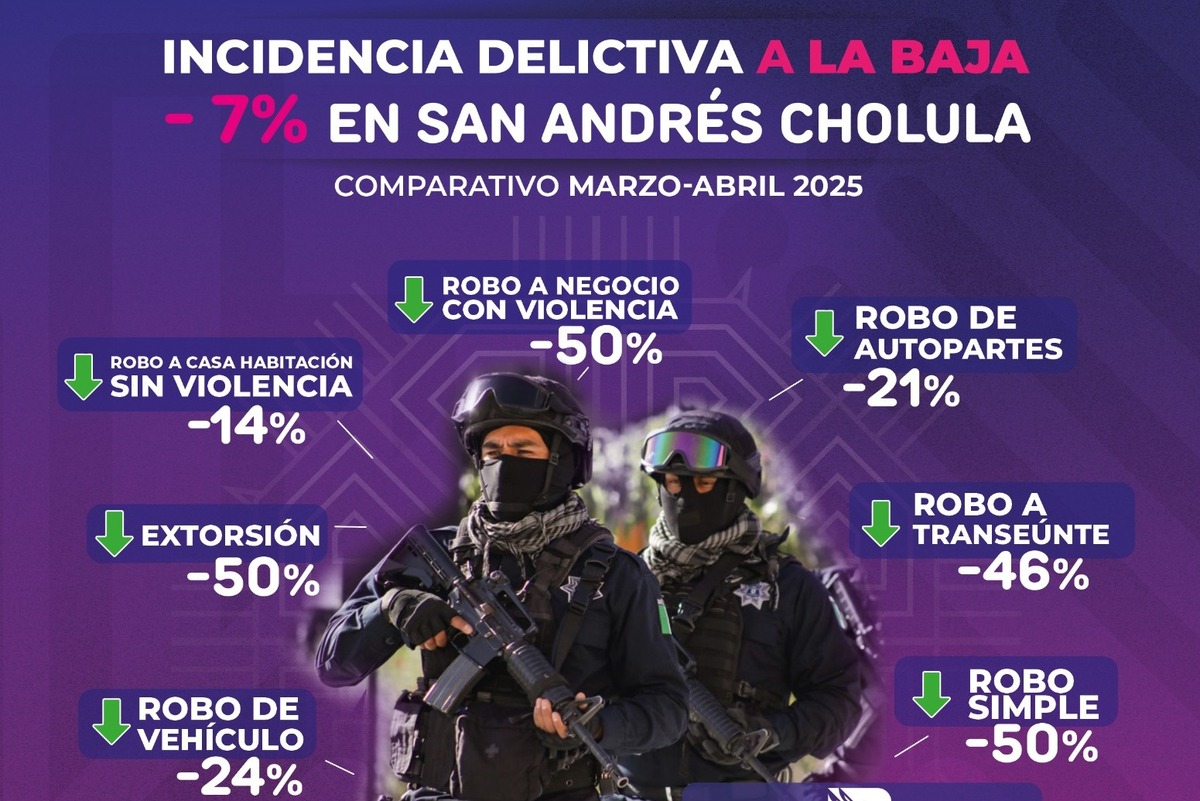 Delitos del Fuero Común a la baja en San Andrés Cholula: Fiscalía General del Estado 1 GuFcE2aW8AA3VTy 1 1