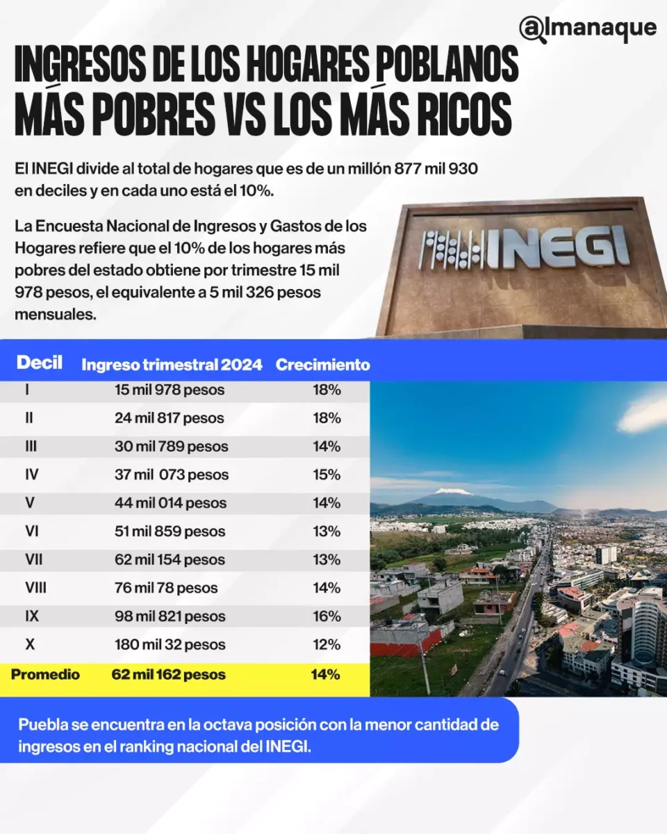 Hogares poblanos mas pobres viven con 5 mil pesos al mes los mas ricos con 60 mil grafico