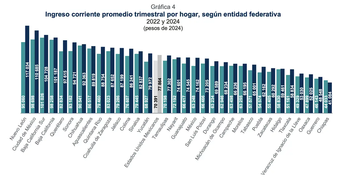 Hogares poblanos más pobres viven con 5 mil pesos al mes; los más ricos con 60 mil