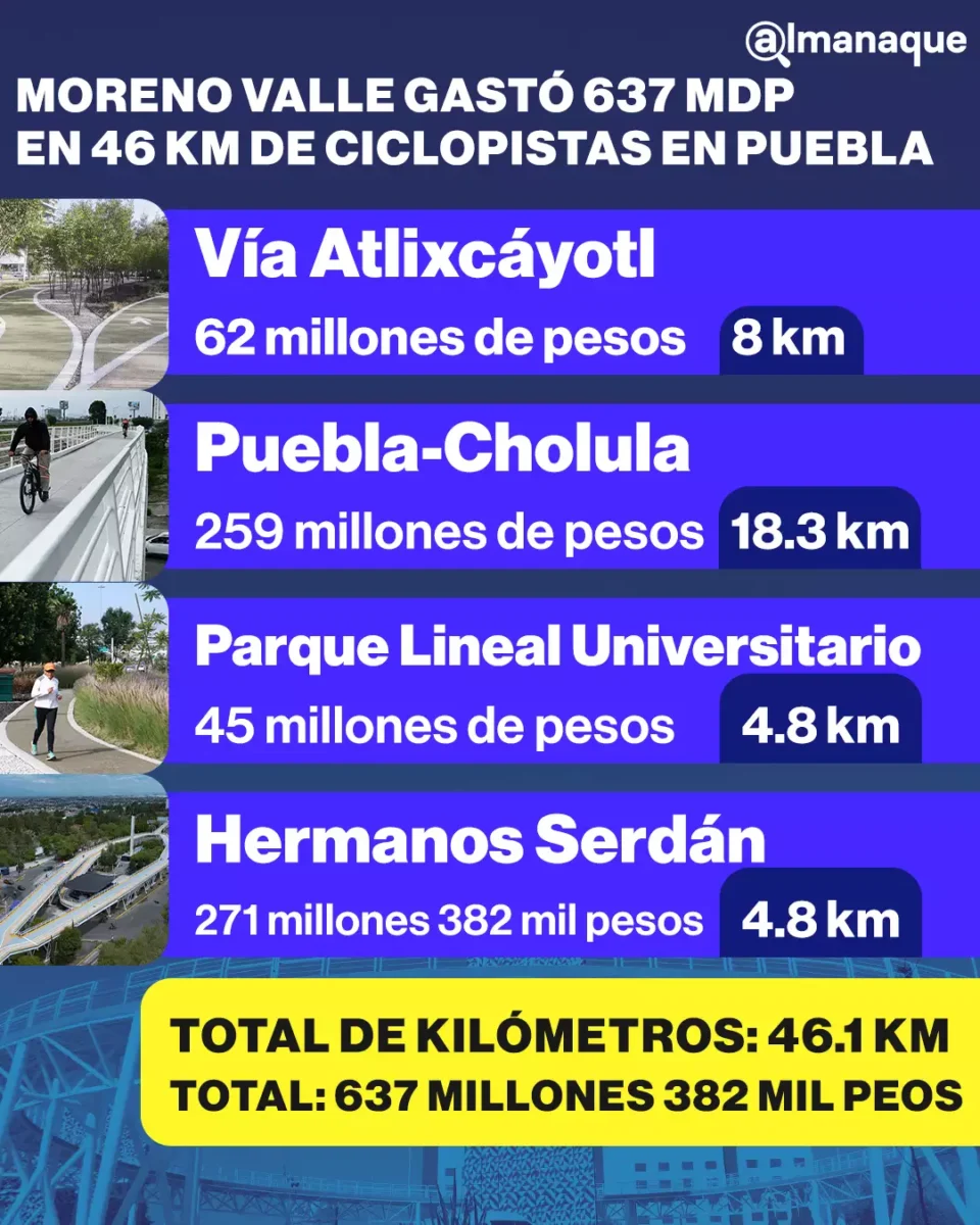 Moreno Valle gastó 637 mdp en 46 km de ciclopistas en Puebla; Armenta invertirá lo mismo en 500 km 5 Moreno Valle construyó 46.1 kilómetros de ciclopistas en Puebla, meta que será superada por Armenta con 500 kilómetros en su sexenio.