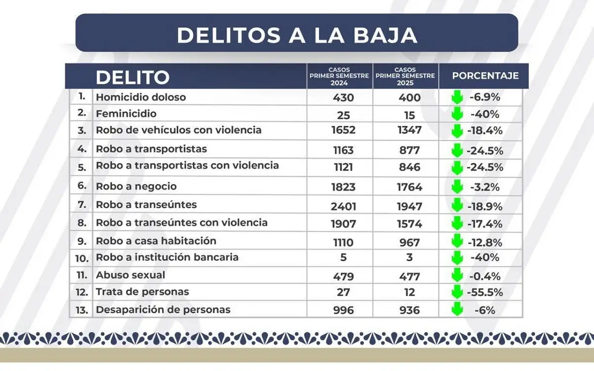 redujeron los feminicidios en Puebla
