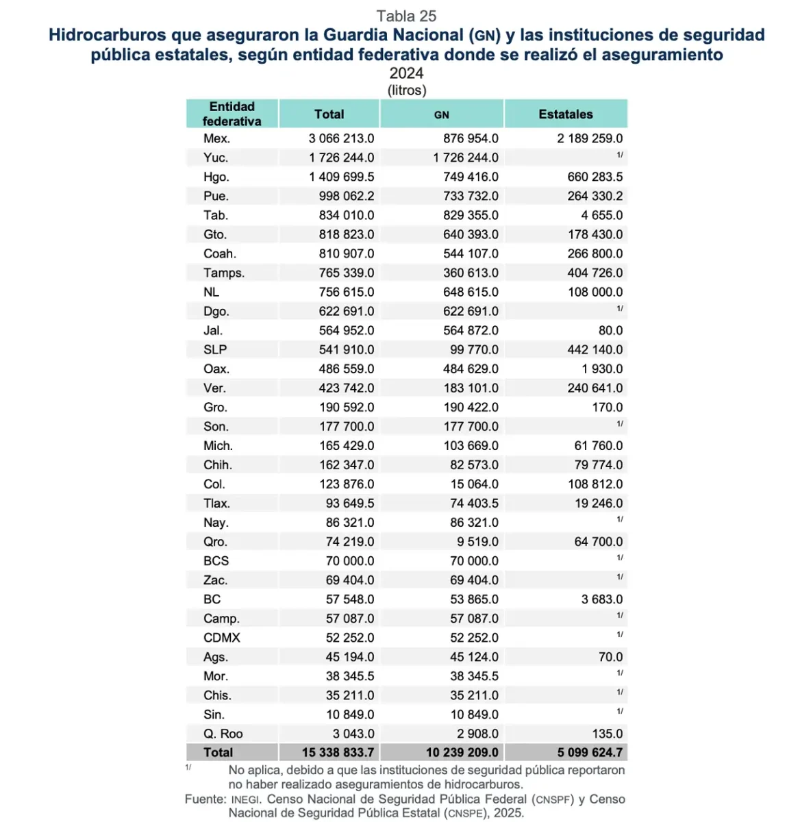 Puebla cuarto lugar en recuperación de hidrocarburos robados en 2024 decomisaron casi un millón de litros