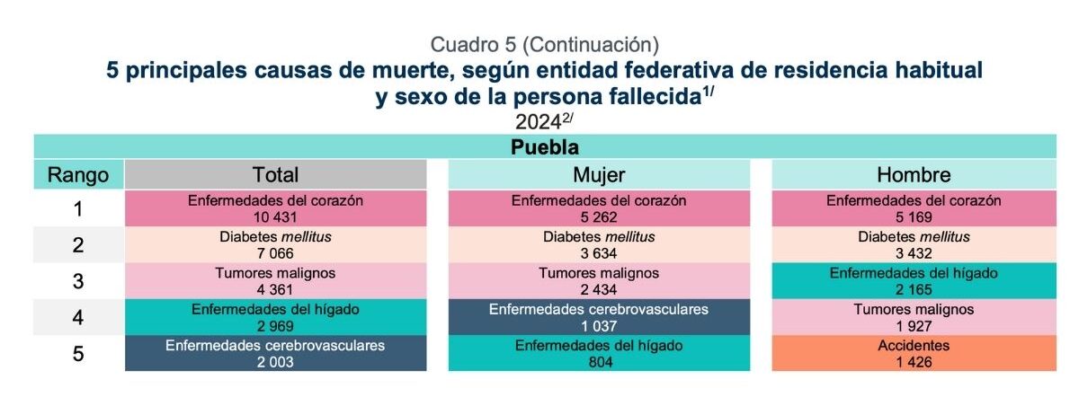 Aumentan muertes por accidentes y homicidios en Puebla en 2024: INEGI  