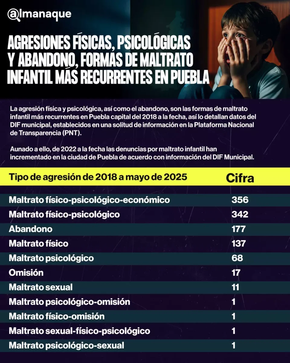 grafico Agresiones fisicas psicologicas y abandono formas de maltrato infantil mas recurrentes en Puebla
