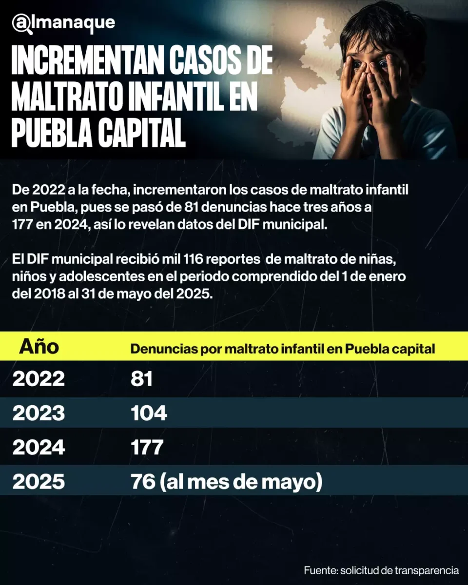 grafico Incrementan casos de maltrato infantil en Puebla capital de 2022 a la actualidad