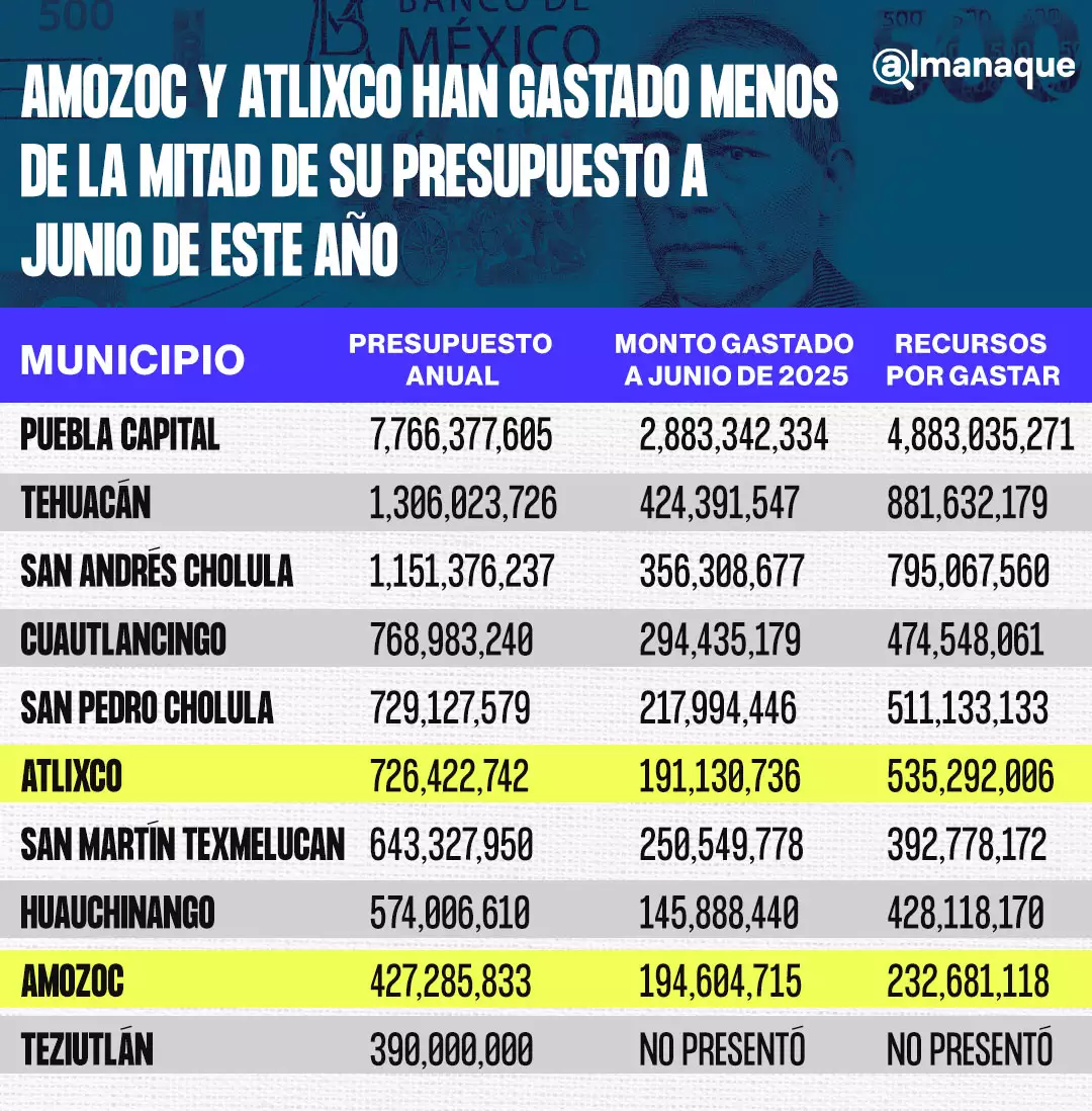 Amozoc y Atlixco han gastado menos de la mitad de su presupuesto a junio de 2025