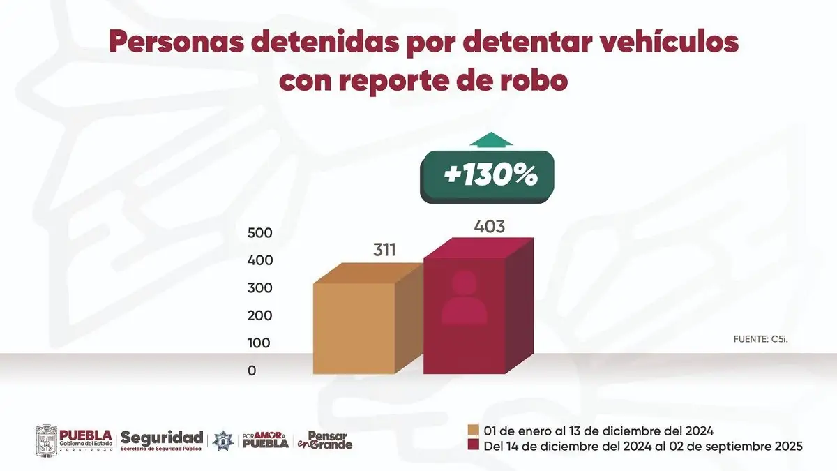 Con videovigilancia y coordinación, C5i recupera 1,000 vehículos con reporte de robo SSP