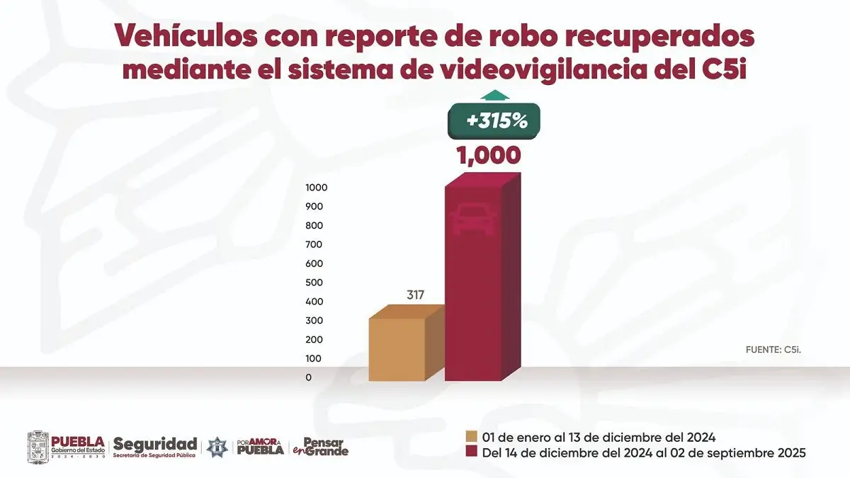 Con videovigilancia y coordinación, C5i recupera 1,000 vehículos con reporte de robo SSP