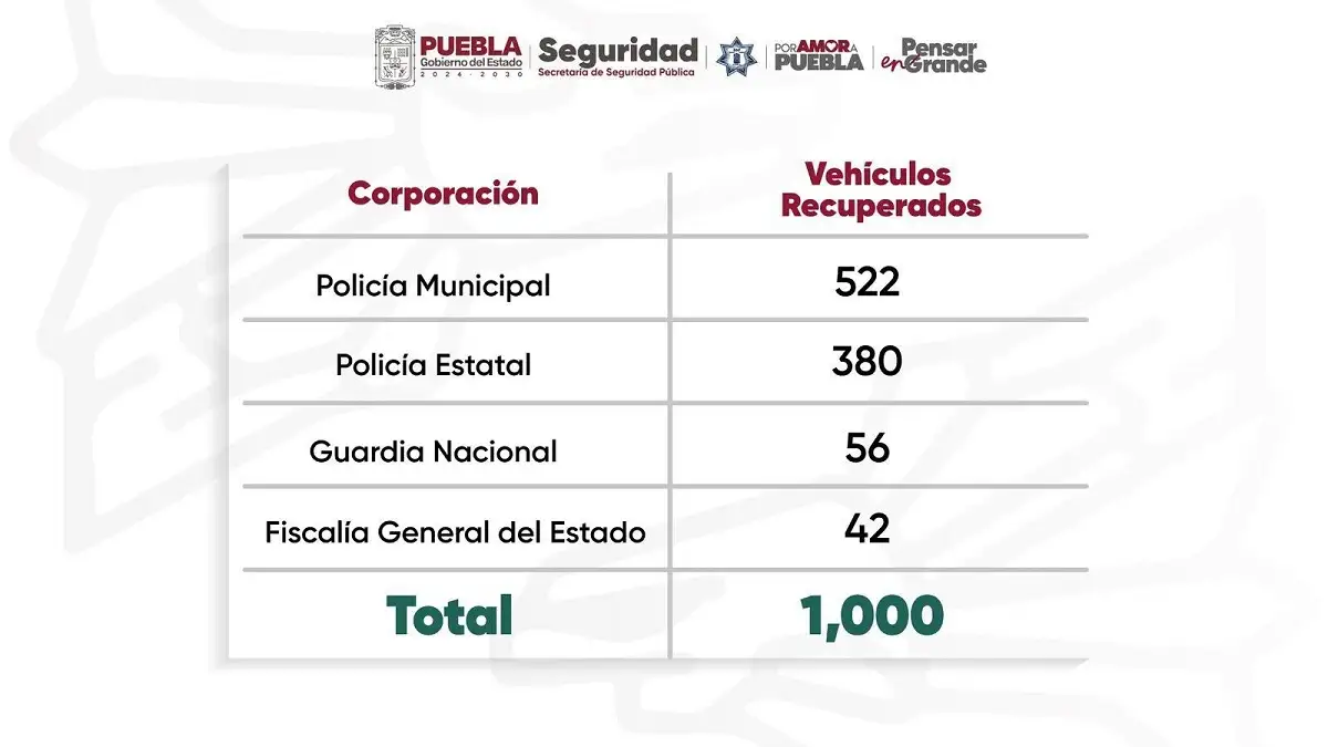 Con videovigilancia y coordinación, C5i recupera 1,000 vehículos con reporte de robo SSP