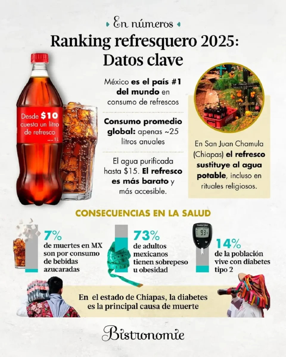 Puebla se coloca en el décimo lugar del Ranking Refresquero 2025