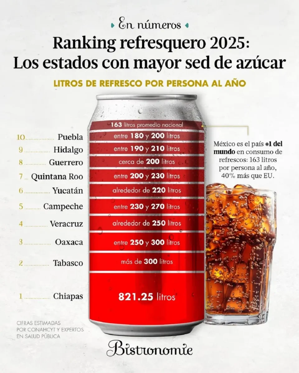 Puebla se coloca en el décimo lugar del Ranking Refresquero 2025