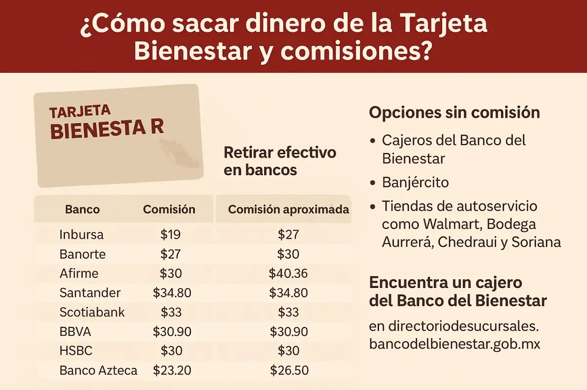 Estas son las comisiones de la Tarjeta Bienestar 