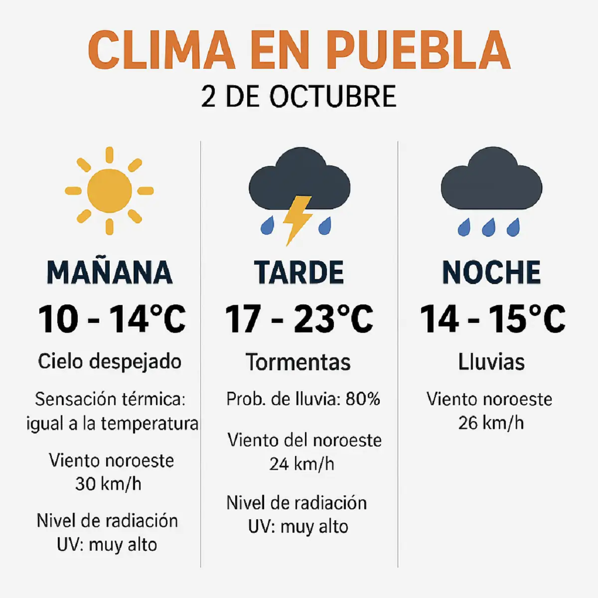 Este es el pronóstico del clima en Puebla hoy 2 de octubre