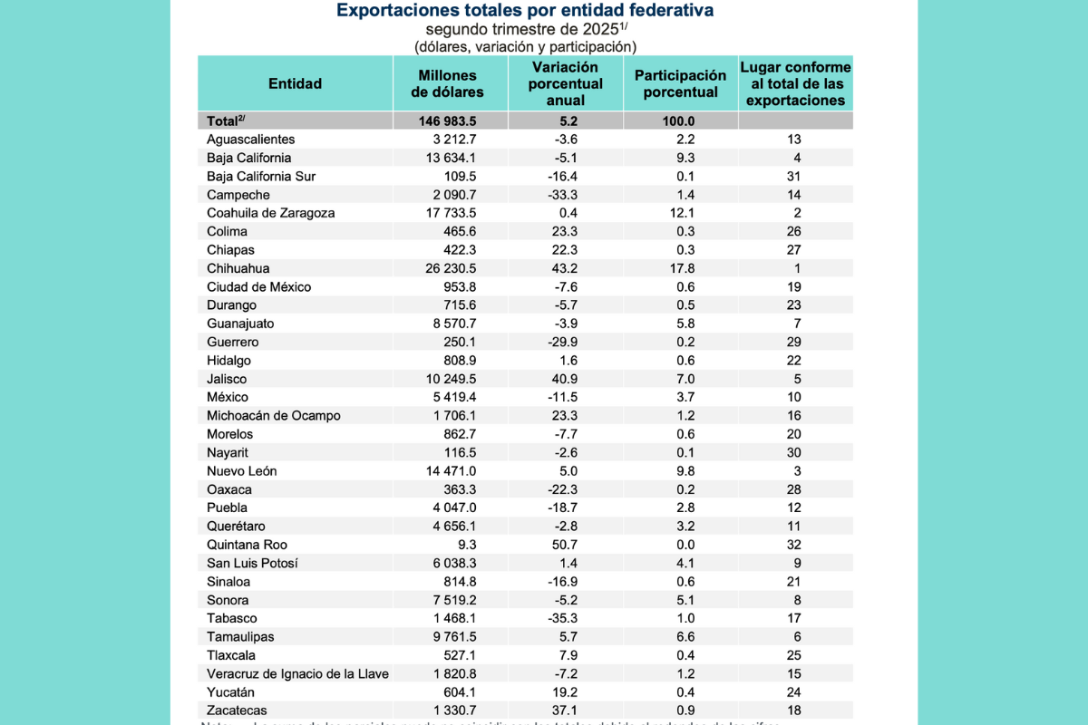 caen 18% exportaciones de puebla