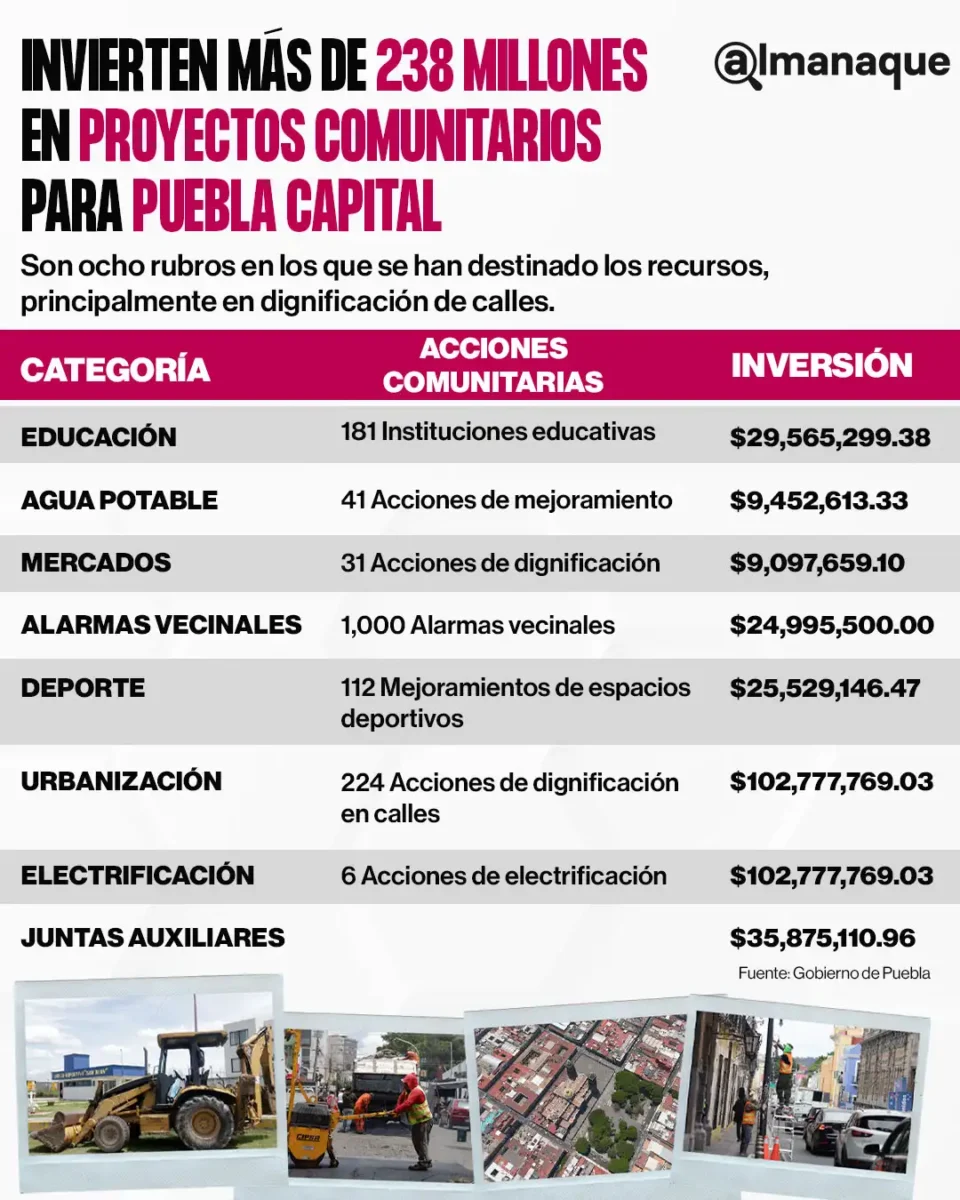 Gráfico de inversiones del Gobierno de Puebla en Obra Comunitaria