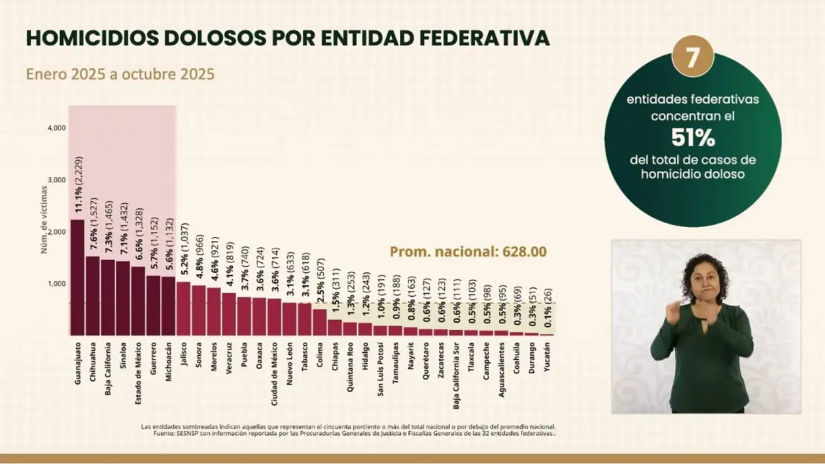 De enero a octubre se registran 720 homicidios dolosos en Puebla 2 De enero a octubre se registran 720 homicidios dolosos en Puebla