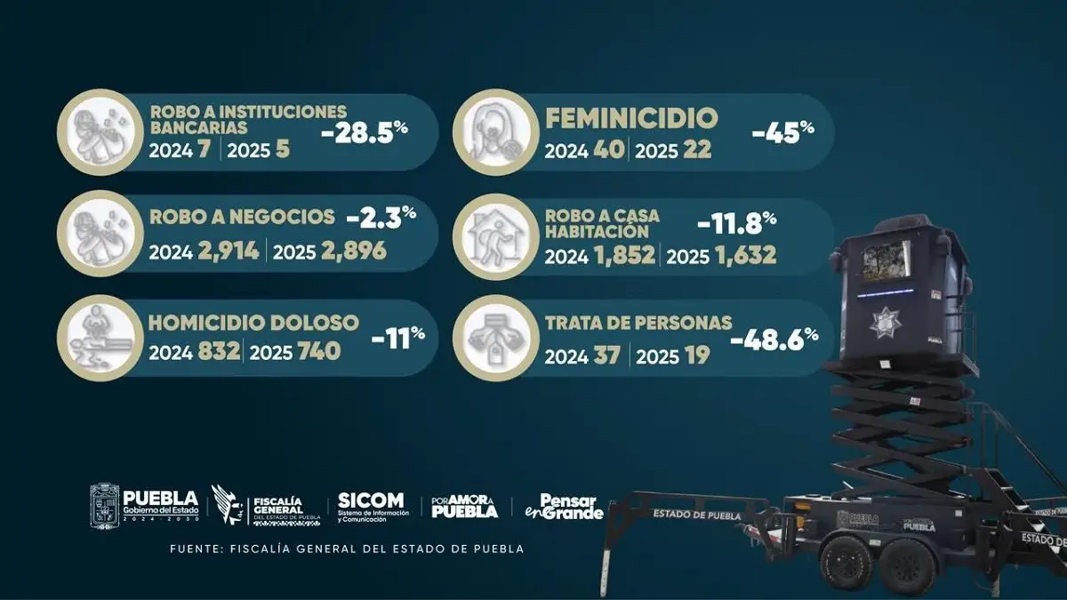 Puebla registra 22 feminicidios en lo que va de 2025