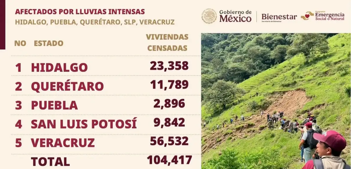 Fueron 2 mil 896 casas censadas en Puebla por las lluvias