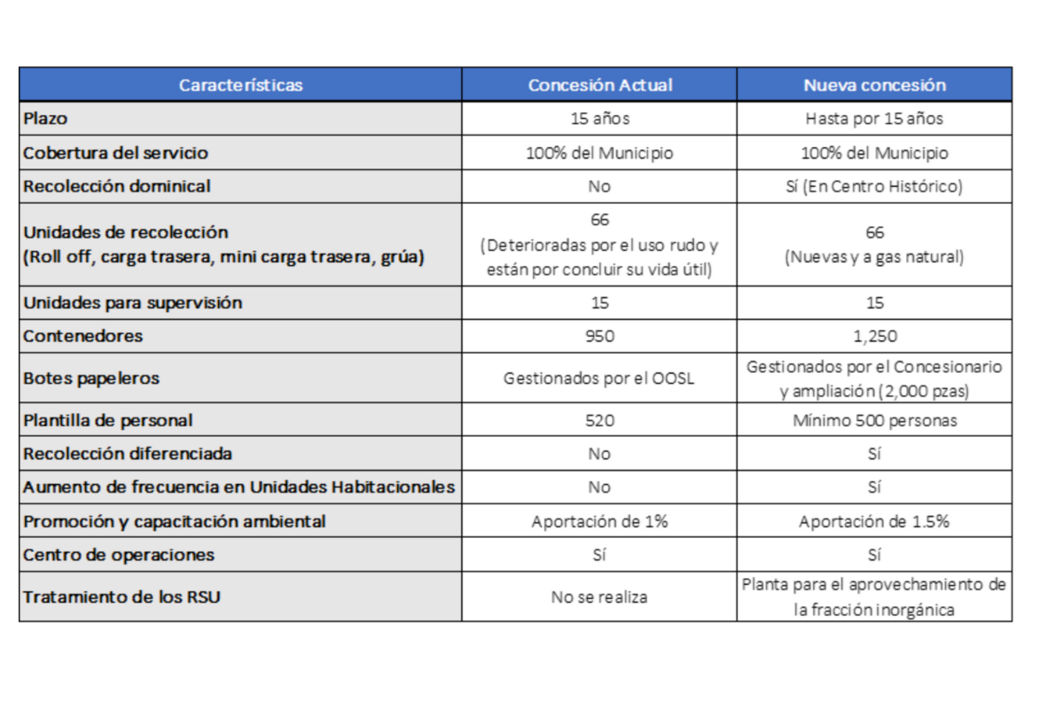 los puntos que debe cumplir PASA para la recolección de basura en Puebla