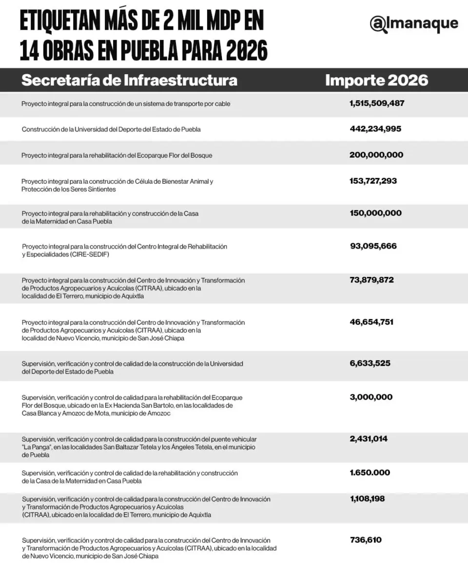 tabla Etiquetan mas de 2 mil mdp en 14 obras en Puebla para 2026