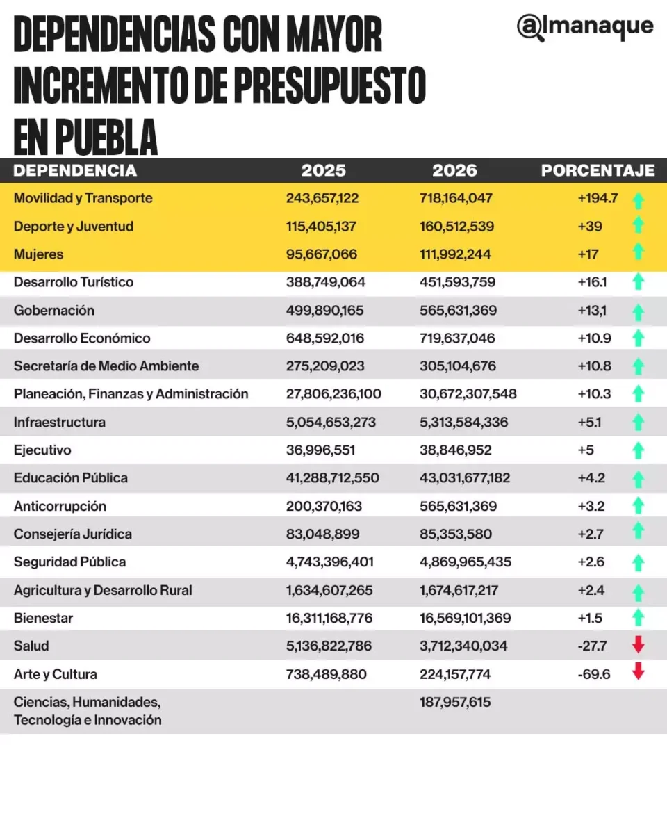 tabla Transporte Deporte y Mujeres las dependencias con mayor incremento en Puebla