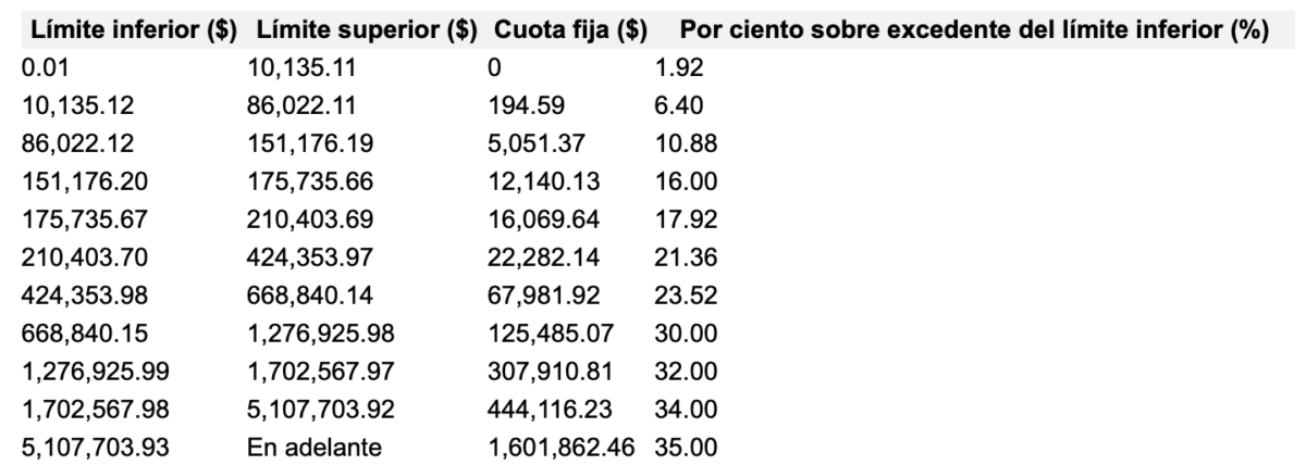 Así quedó la tabla de cobro del ISR 2026