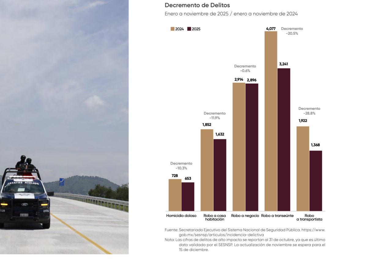 SSP detuvo a 99 delincuentes prioritarios en Puebla