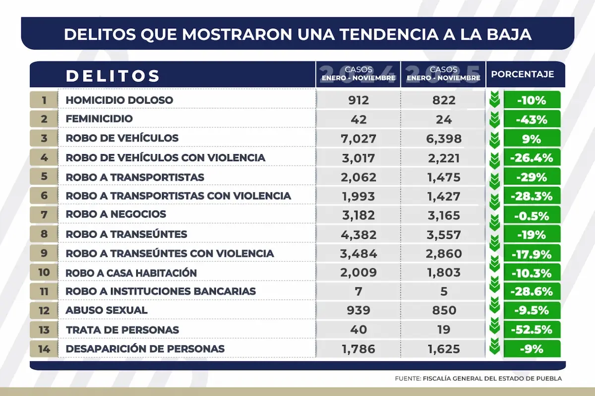 Disminuye incidencia delictiva en el estado gracias a la estrategia "Puebla Segura", reducción en 14 delitos de impacto social