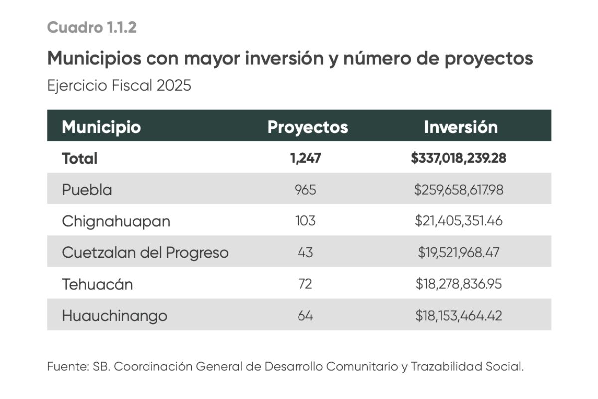 Estos son los municipios con más Obra Comunitaria en el primer año de Armenta 2 Estos son los municipios con más obra comunitaria en el primer año de Armenta