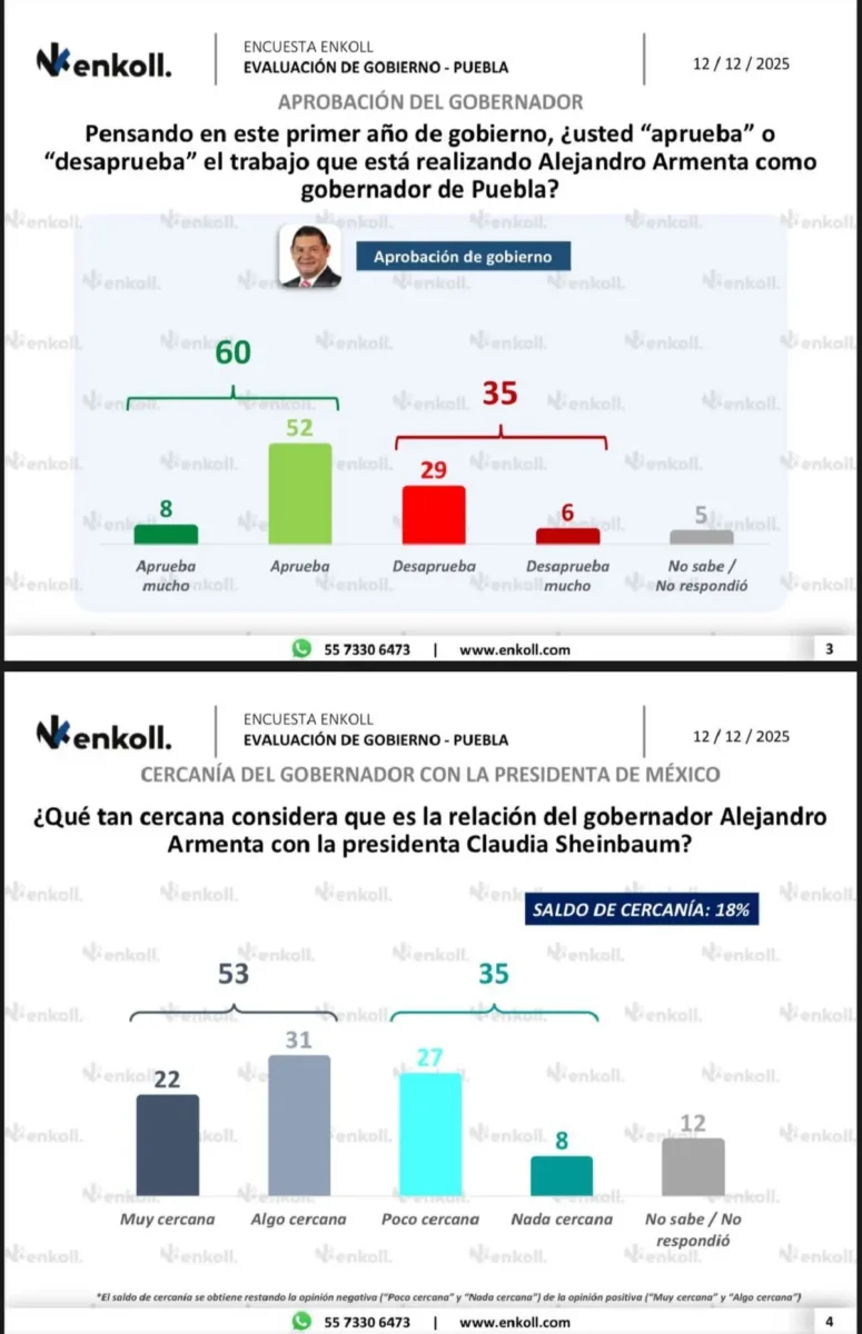 Aprobación de Alejandro Armenta