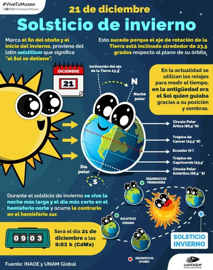 ¿Por qué hoy es el día más corto del año 2025?