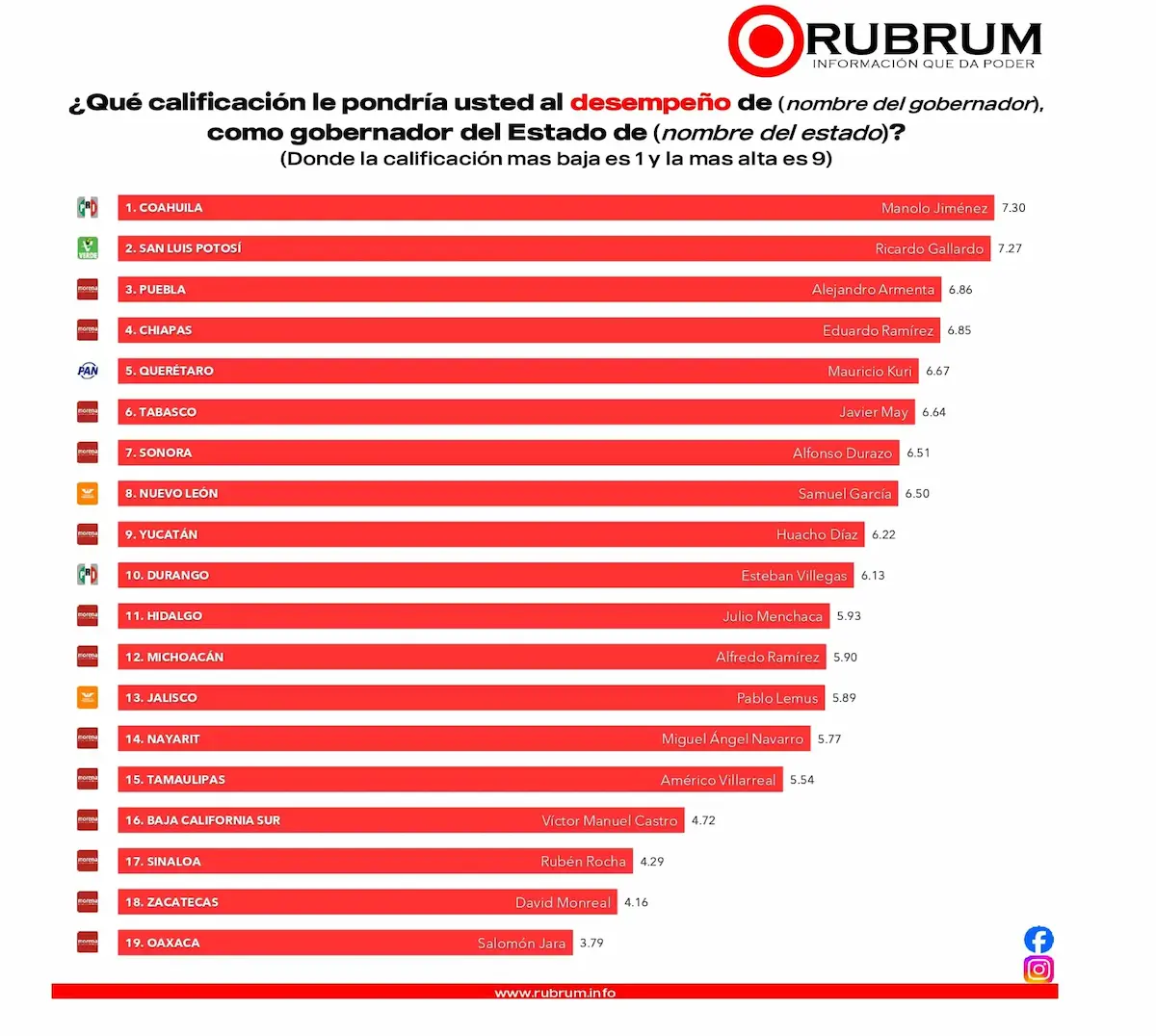 Alejandro Armenta, tercer mejor gobernador evaluado de México: Rubrum
