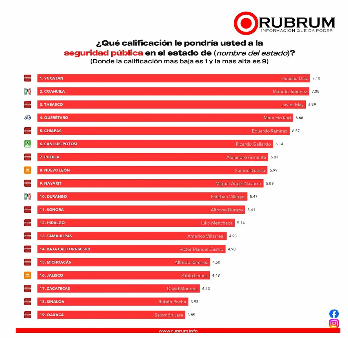 Alejandro Armenta, tercer mejor gobernador evaluado de México: Rubrum