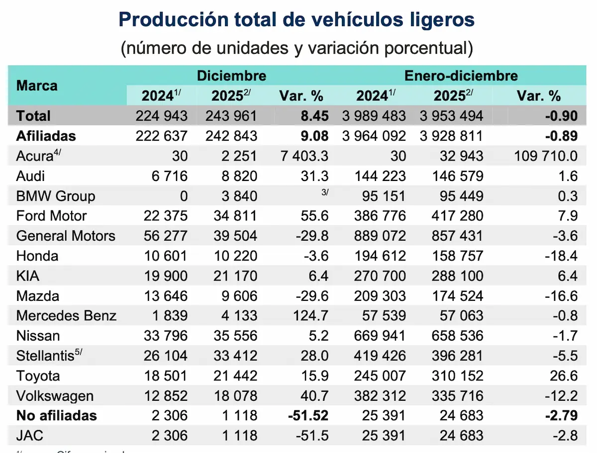 Cae 12% la producción de Volkswagen en 2025