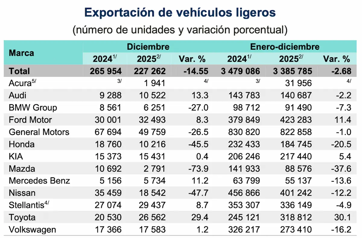 Cae 12% la producción de Volkswagen en 2025