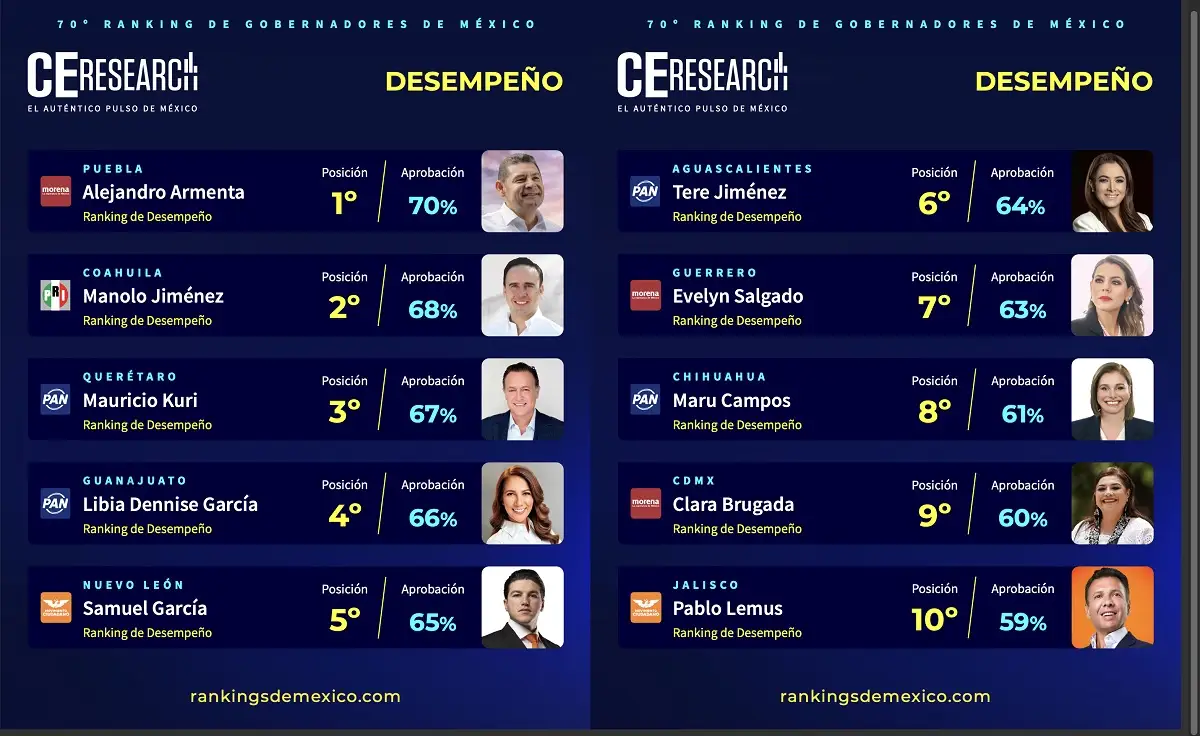 gobernador mejor posicionado de México