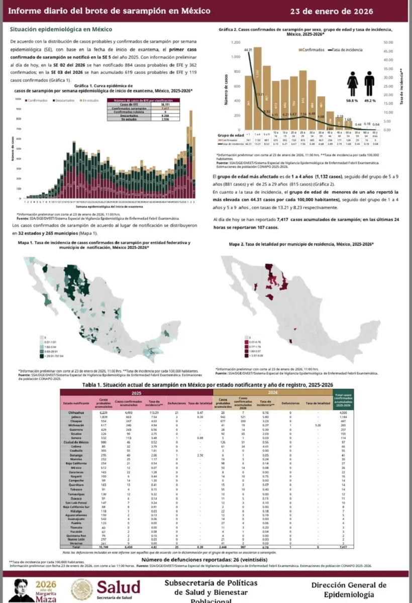 Michoacán registra primera muerte por sarampión en 2026