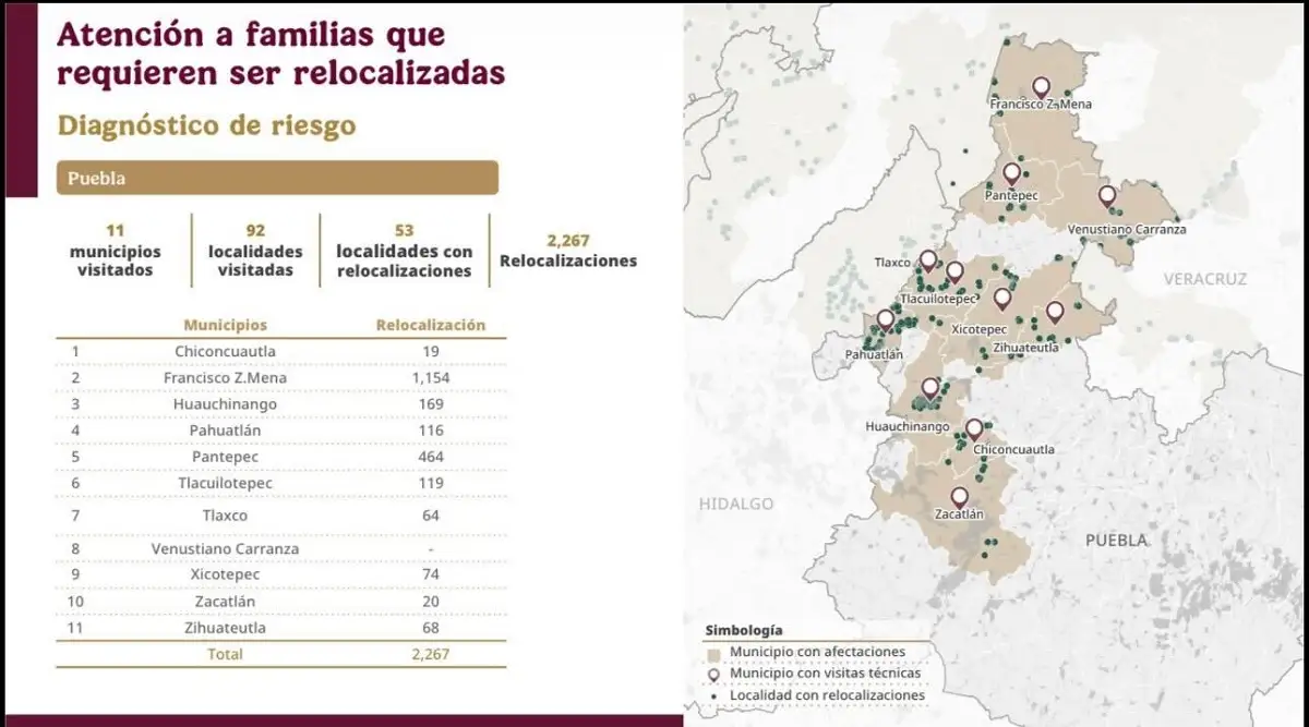 Reconstrucción por lluvias en Puebla costará 2 mil mdp
