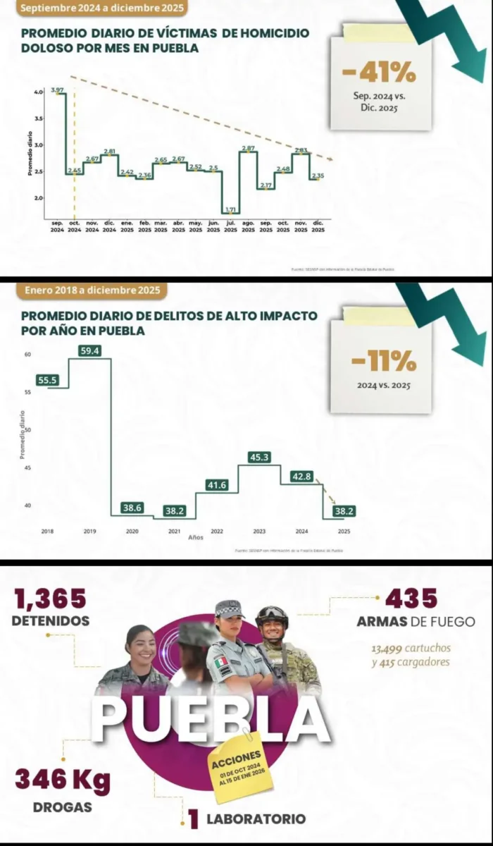 García Harfuch destaca reducción de homicidios en Puebla en un 41%
