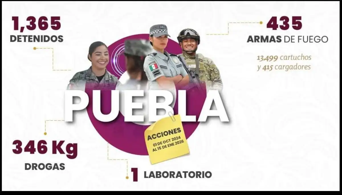García Harfuch destaca reducción de homicidios en Puebla en un 41%
