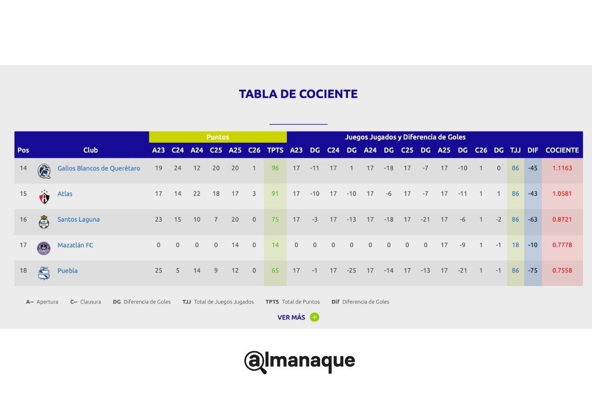 Puebla pagará multa de 80 millones de pesos para no descender en 2026: esto necesita para evitarlo 3 tabla de cociente de la liga mx 2026