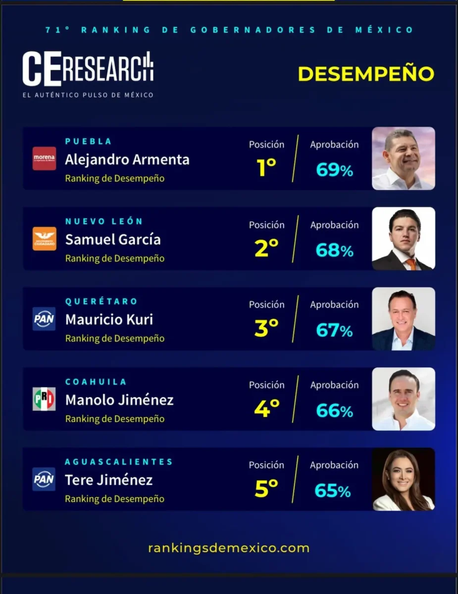 Armenta se mantiene en primer lugar del ranking de gobernadores en enero: CE Resesrch
