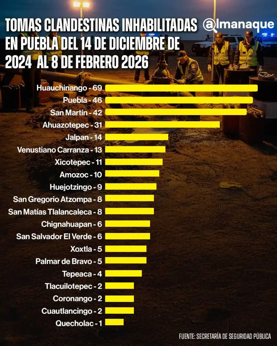 Gobierno de Puebla inhabilita tomas clandestinas: 320 en 13 meses