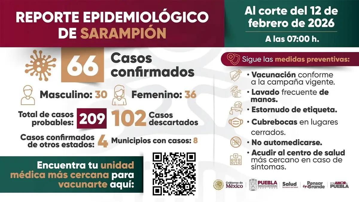 En 4 días, incrementan casos de sarampión en Puebla; van 66
