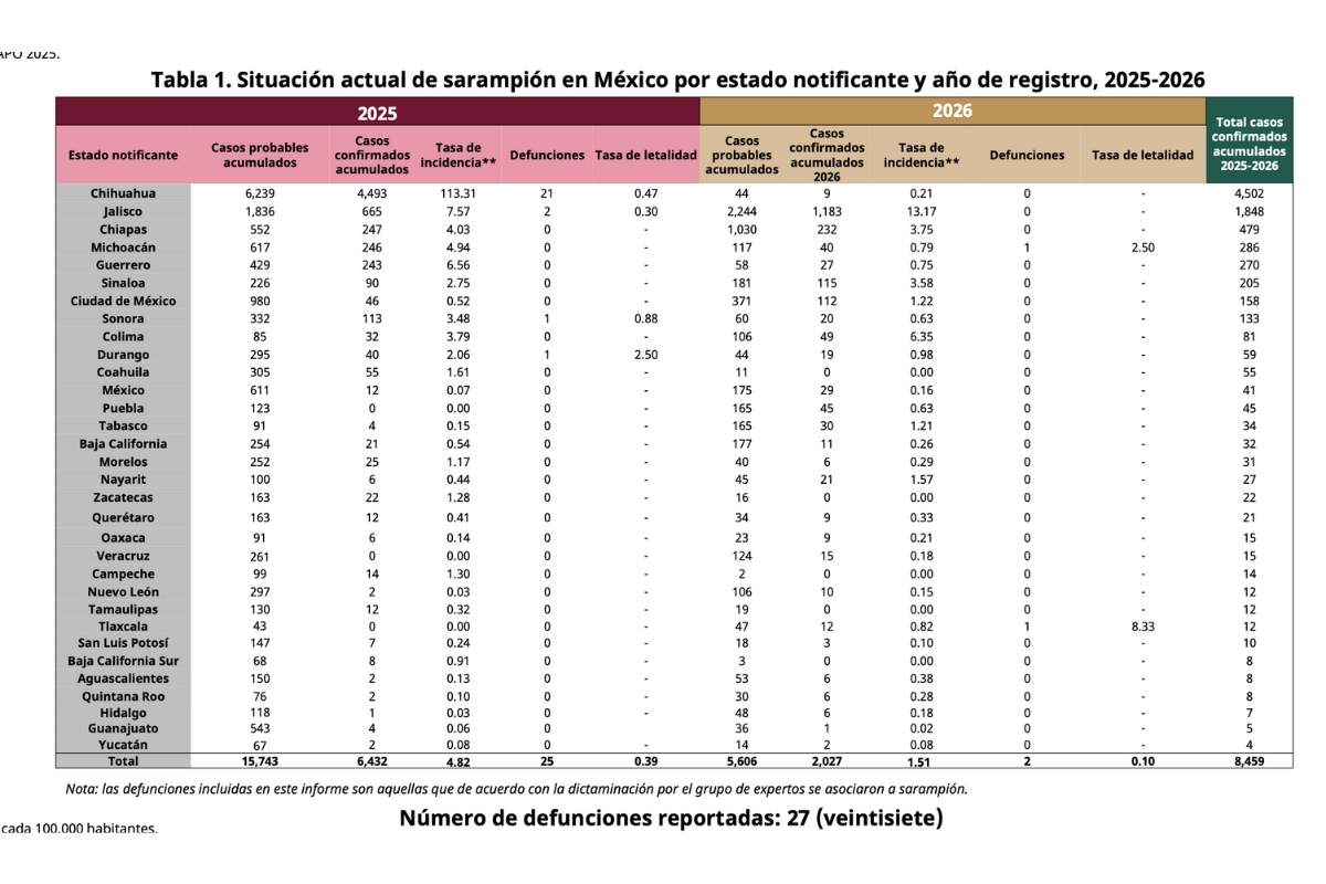 Casos de sarampión en Puebla crecen 130% en lo que va de febrero  